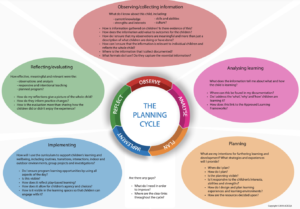 ACECQA – Infographic/mind map on the planning cycle – Early Education ...